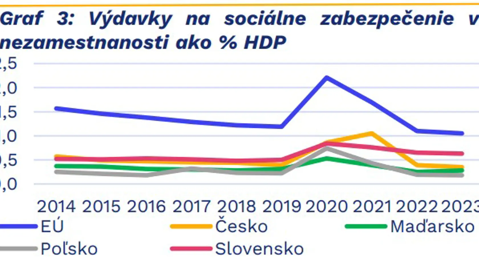Výdavky na dávky v nezamestnanosti.