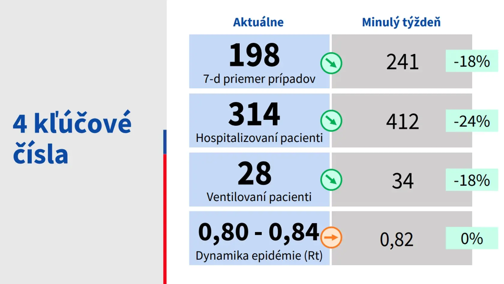 Situácia sa zlepšuje vo všetkých dôležitých číslach.