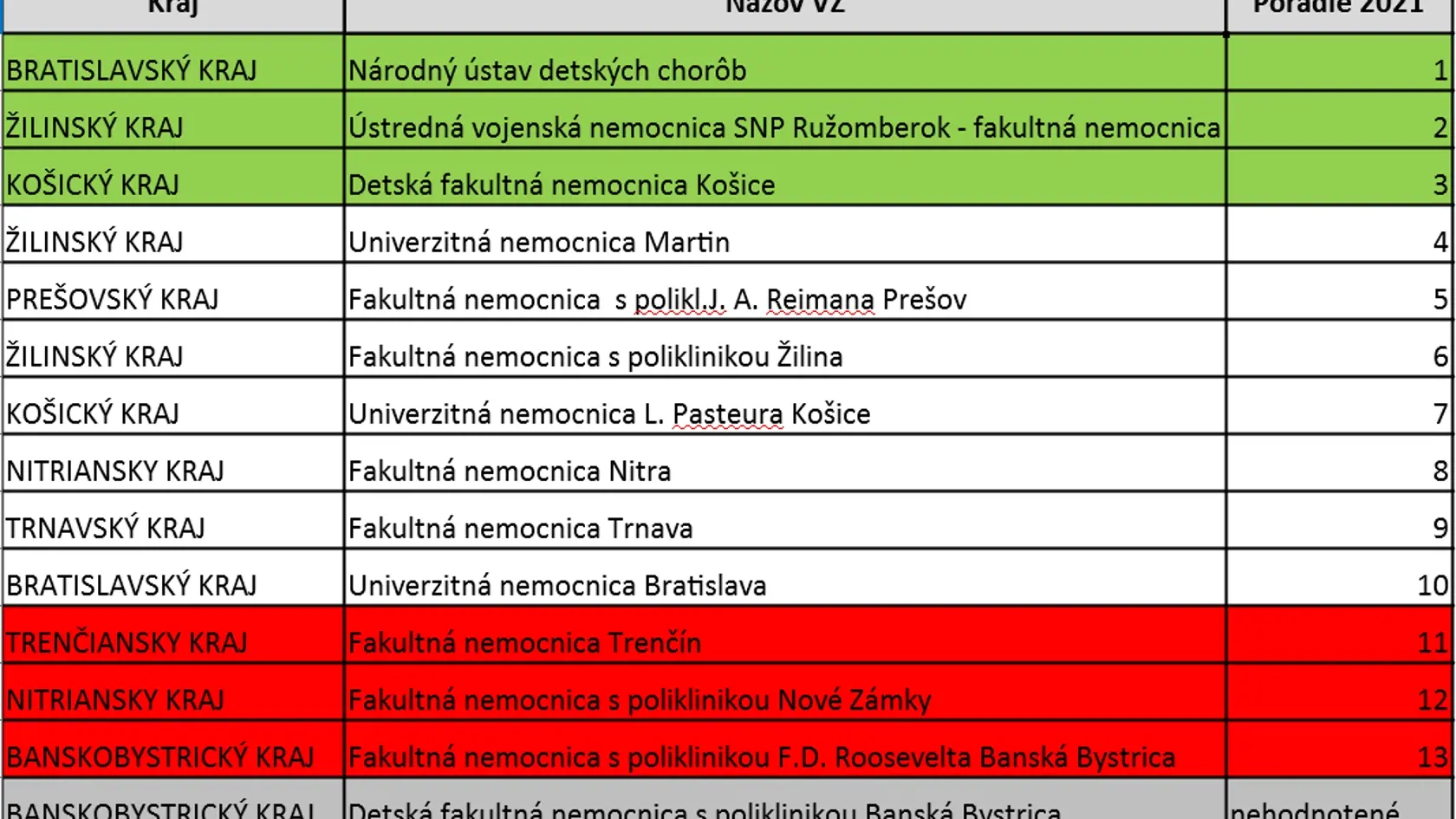 Medzi fakultnými nemocnicami sa najlepšie umiestnila detská nemocnica v Bratislave.