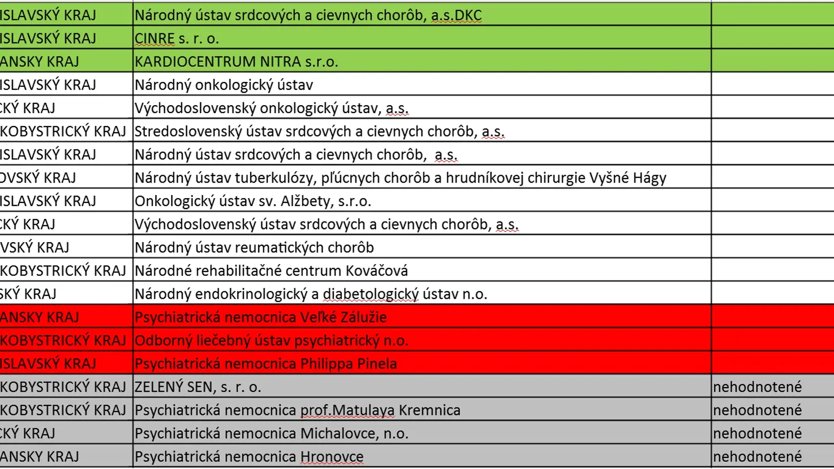 Medzi špecializovanými zdravotníckymi zariadeniami pacienti najlepšie hodnotili Detské kardiocentrum v Bratislave.