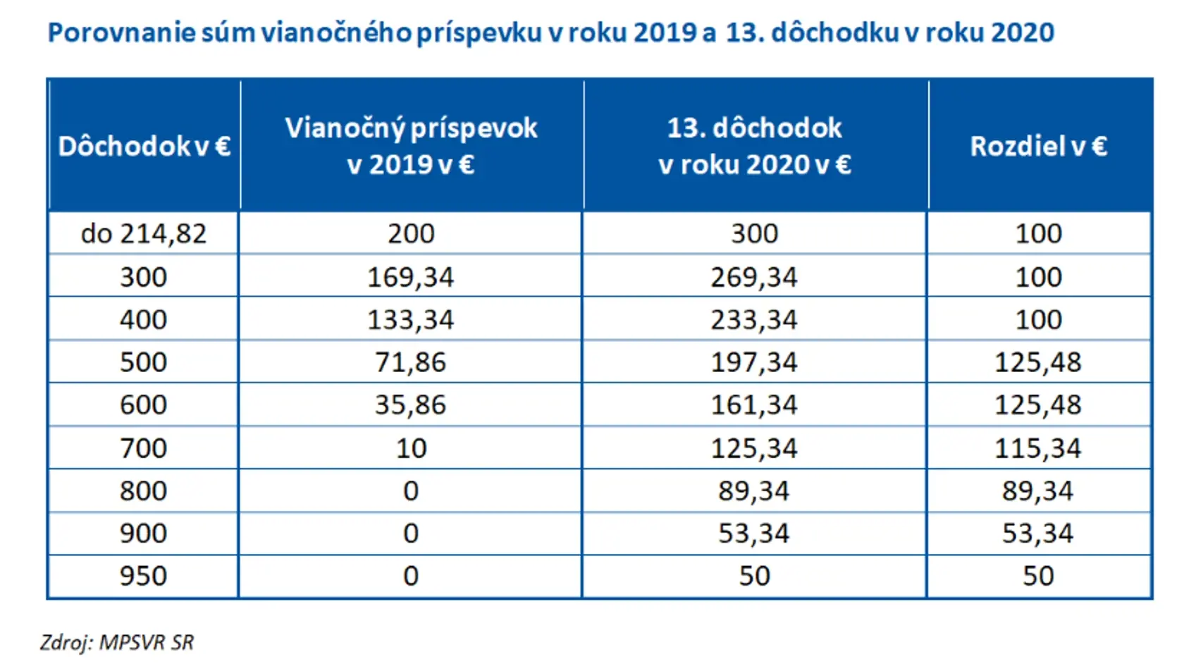 Aký 13. dôchodok dostanú seniori?