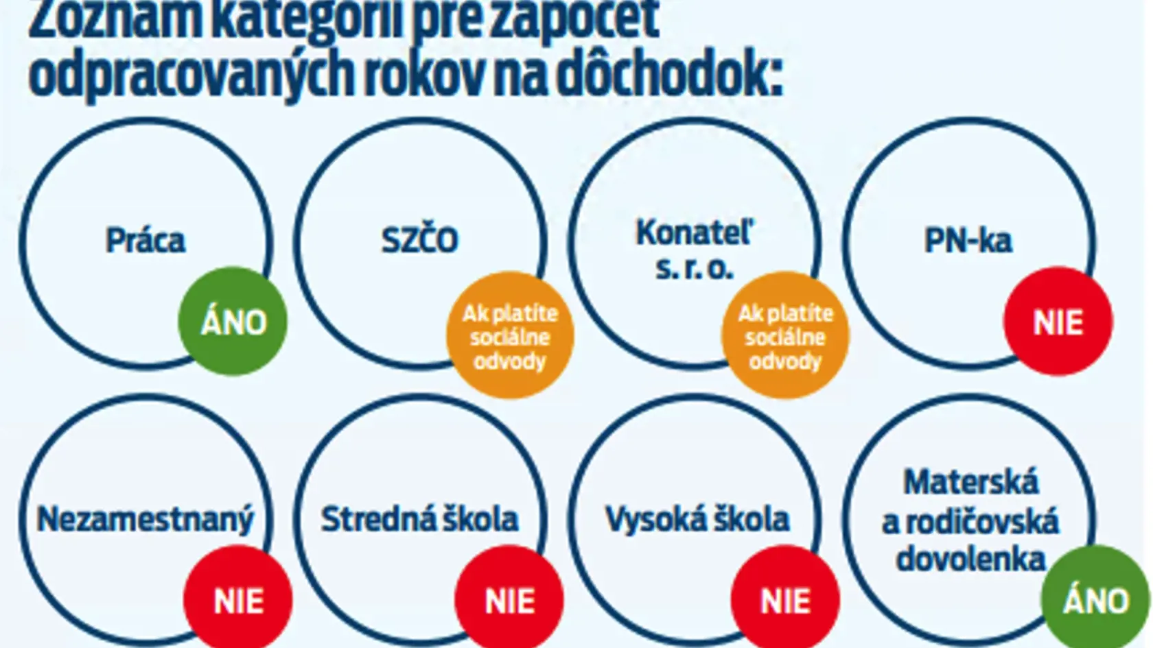 Zoznam kategórií pre zápočet odpracovaných rokov na dôchodok