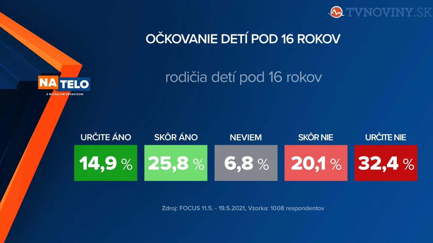 Prieskum agentúry Focus pre TV Markíza o očkovaní detí.