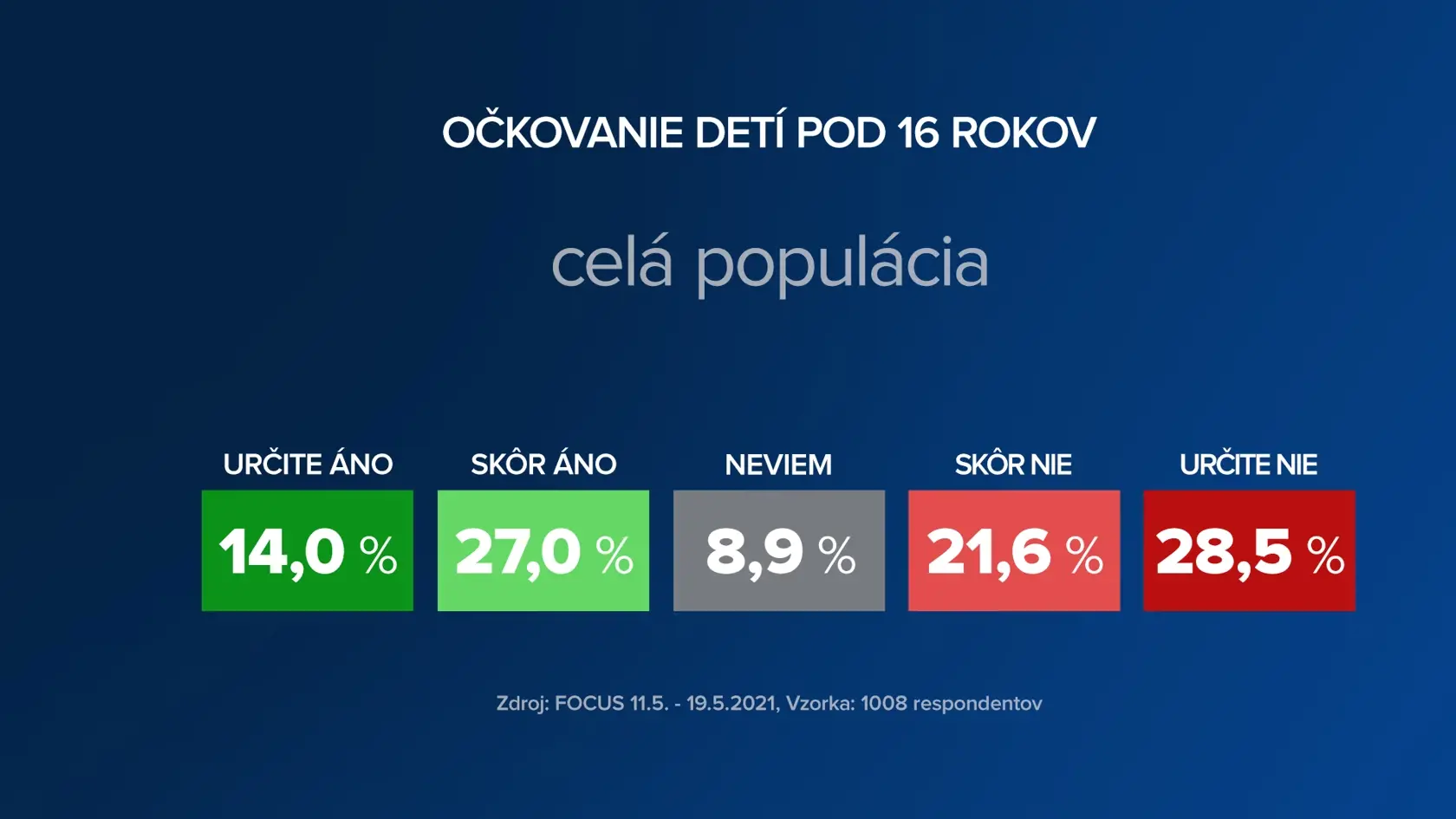 Prieskum agentúry Focus pre TV Markíza o očkovaní detí.