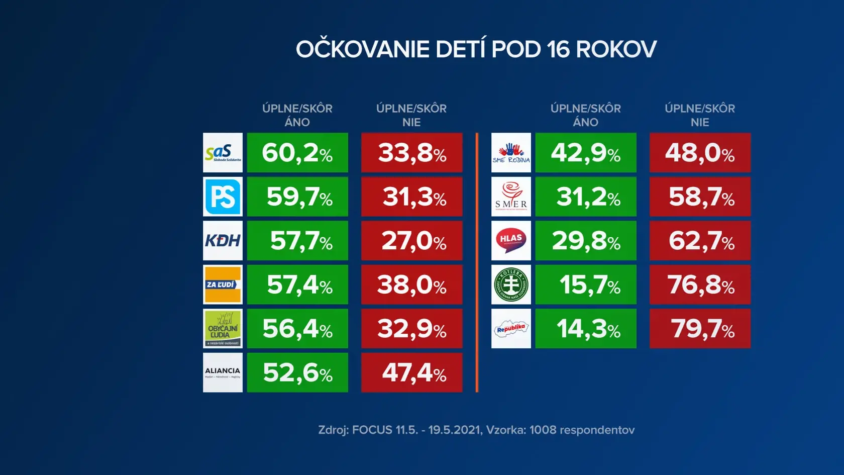 Prieskum agentúry Focus pre TV Markíza o očkovaní detí.