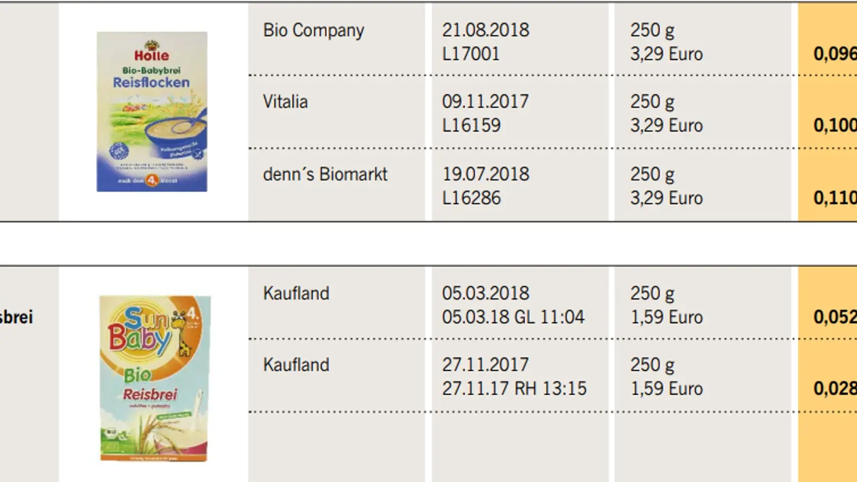 Hodnoty arzénu v ryžových potravinách pre deti.