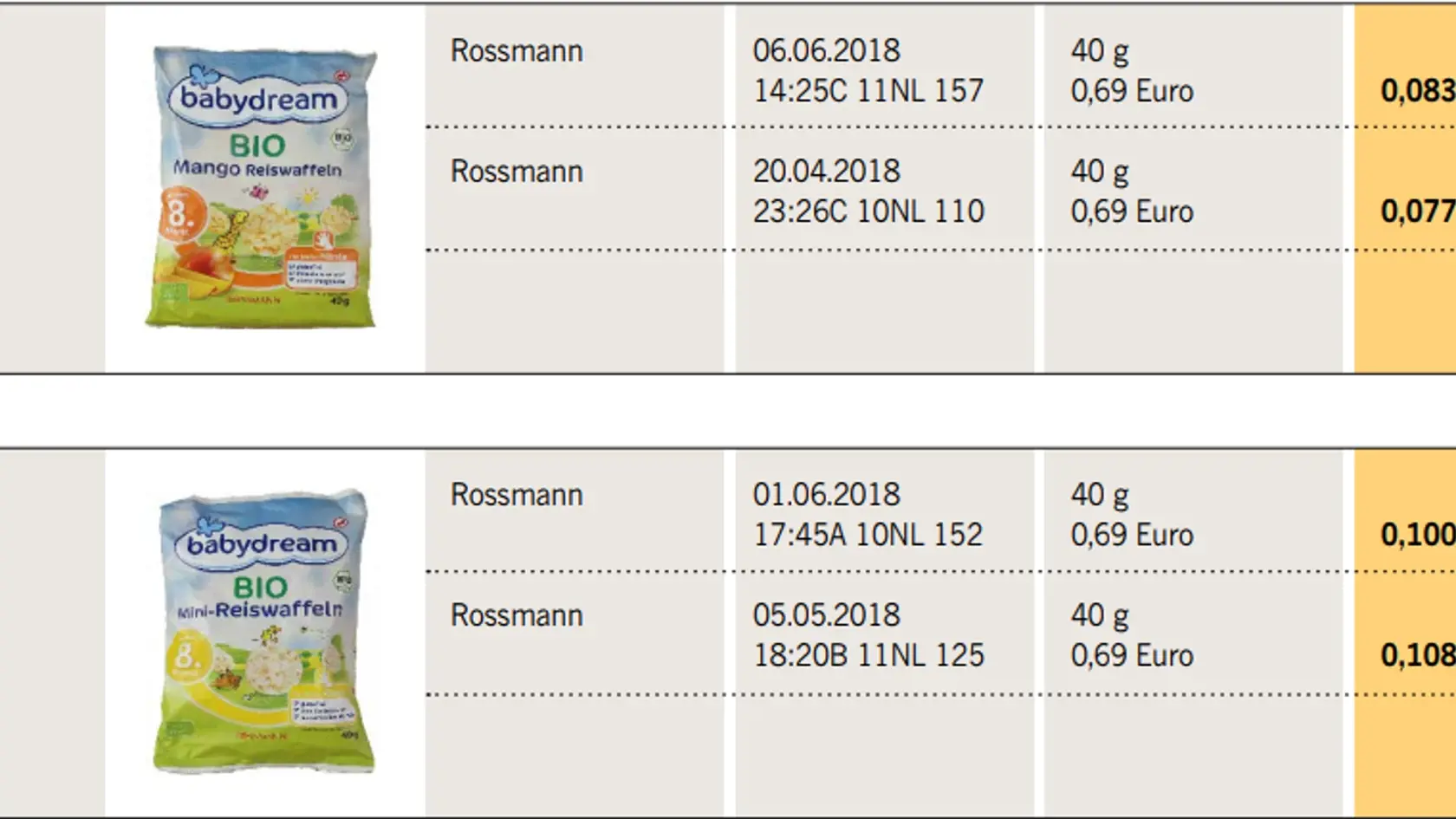 Hodnoty arzénu v ryžových potravinách pre deti.