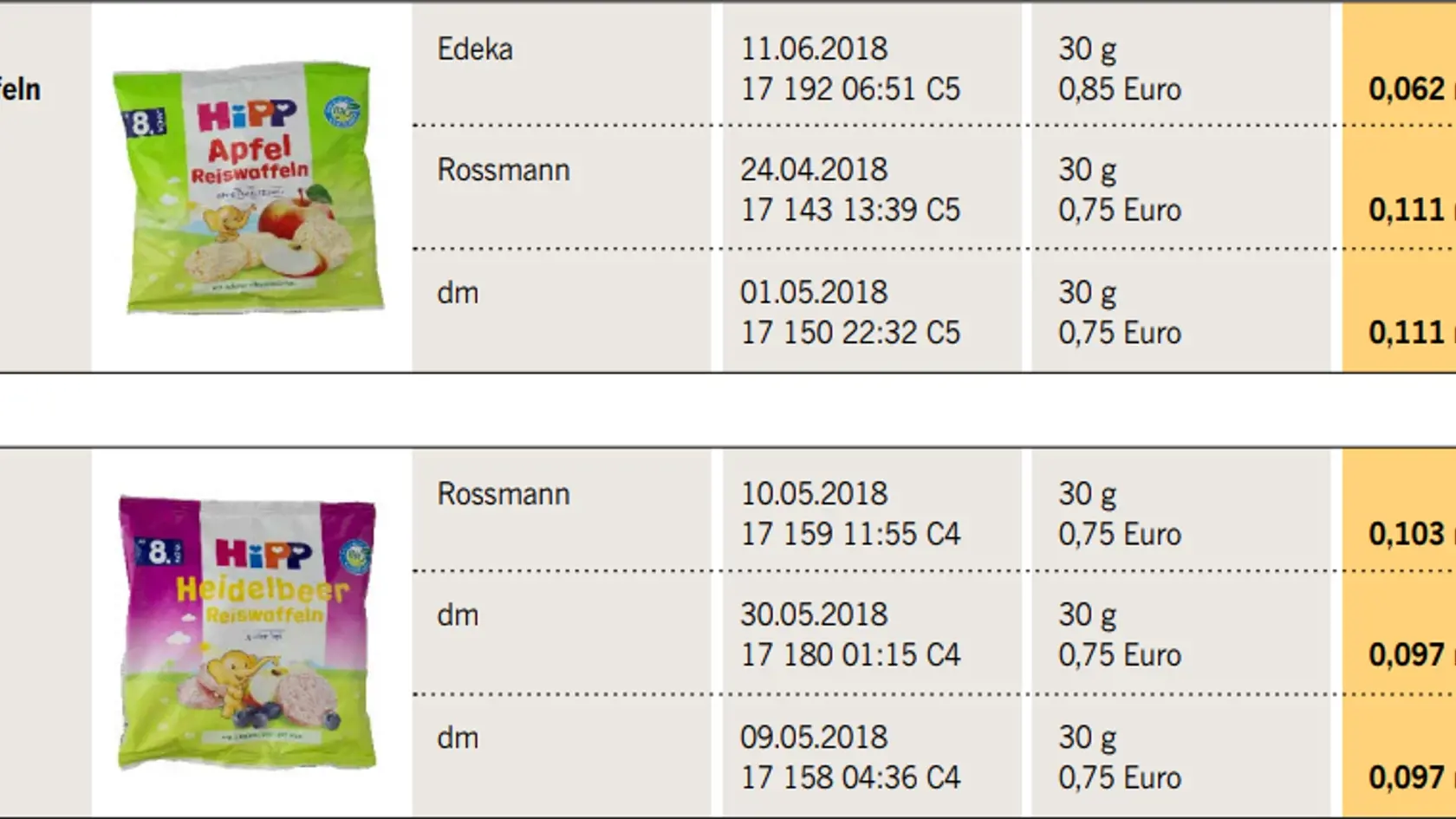 Hodnoty arzénu v ryžových potravinách pre deti.