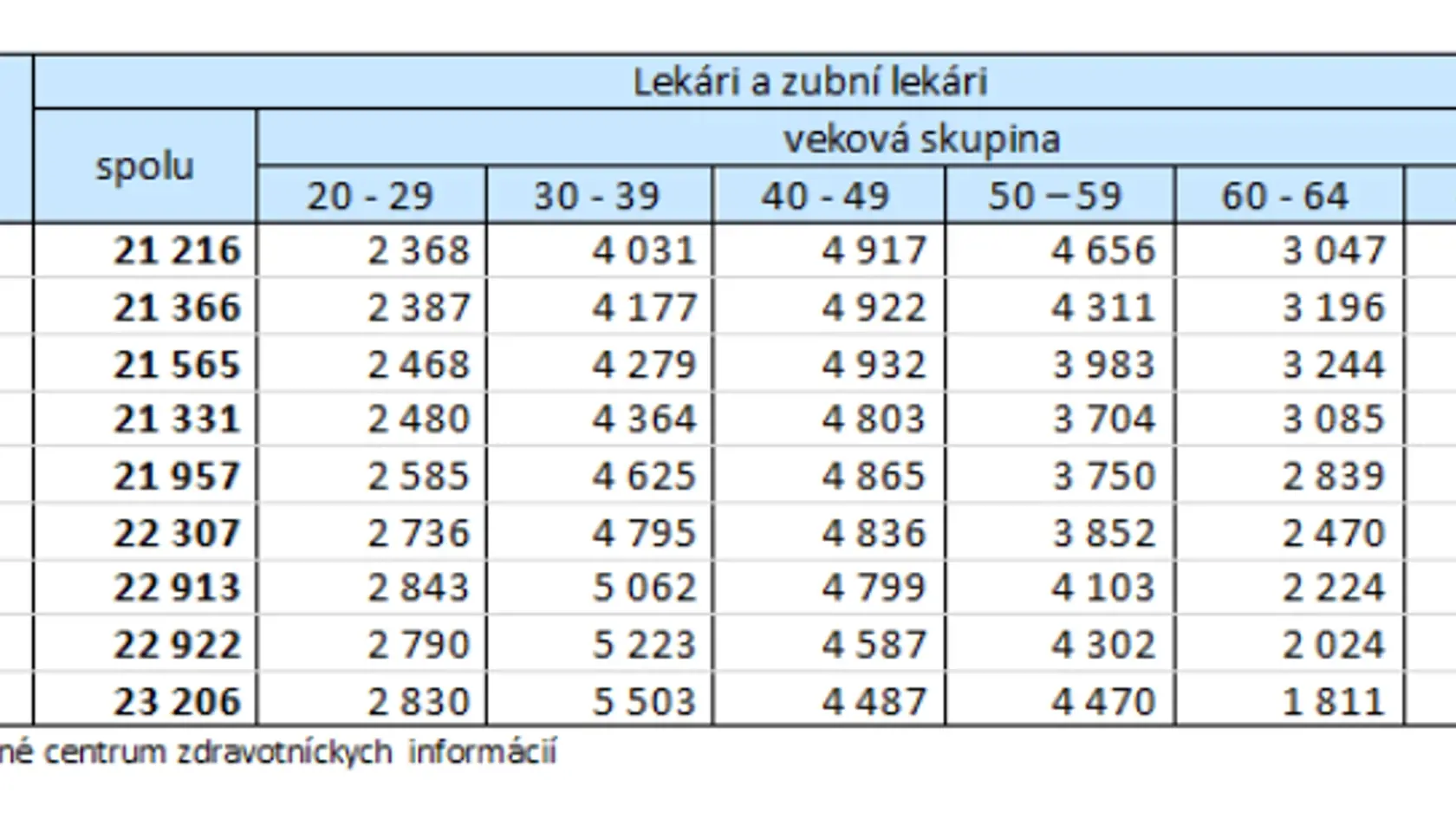 Veková skladba lekárov na Slovensku.
