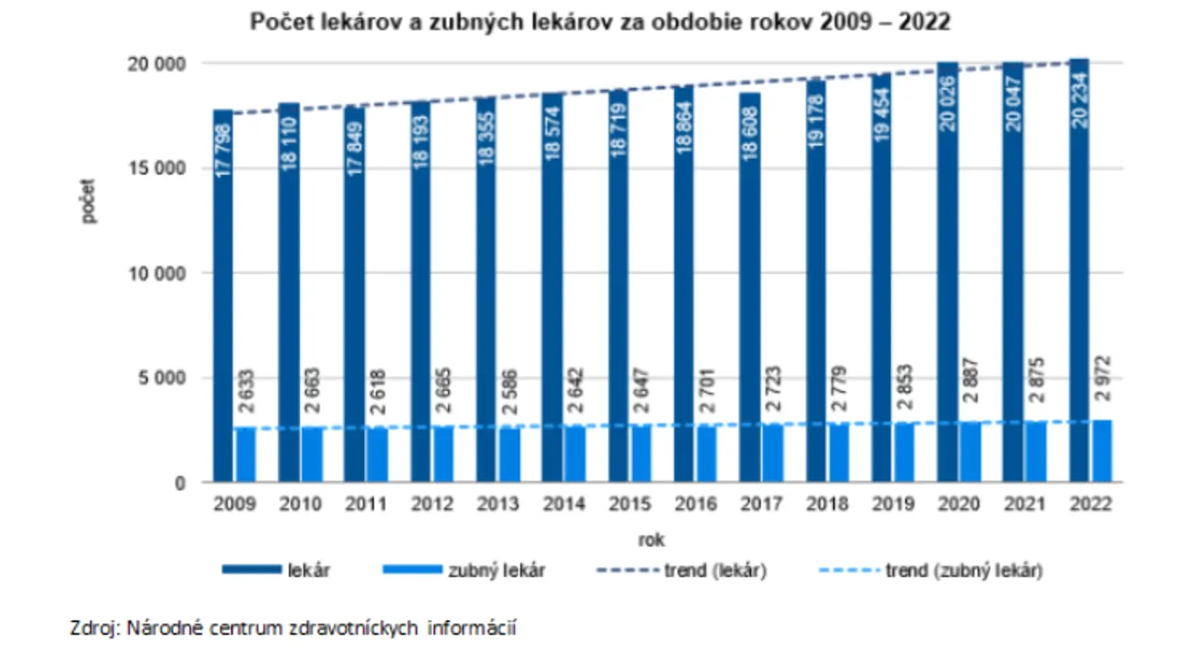 Počet lekárov stále mierne stúpa.