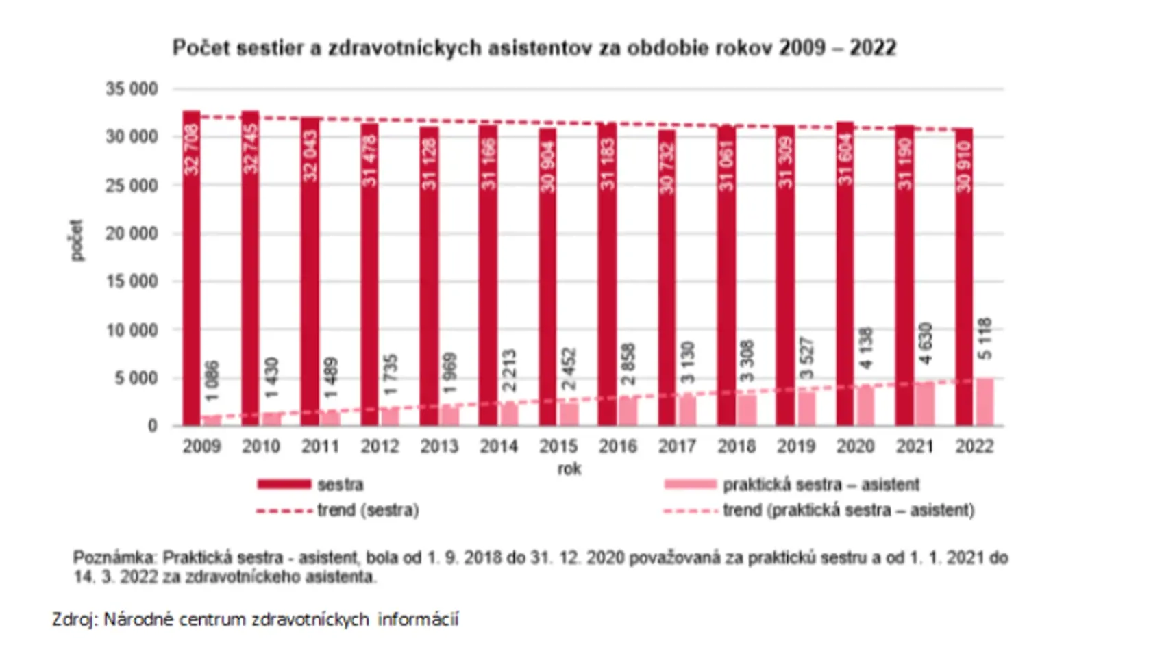 Počet zdravotných sestier každým rokom od 2009 klesá.