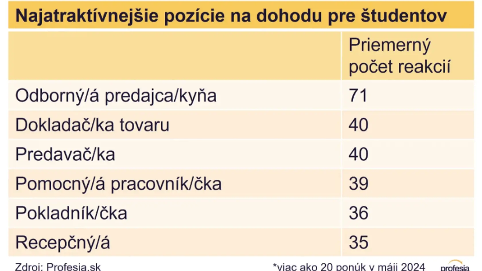 Najväčší záujem je o brigádu v obchode.