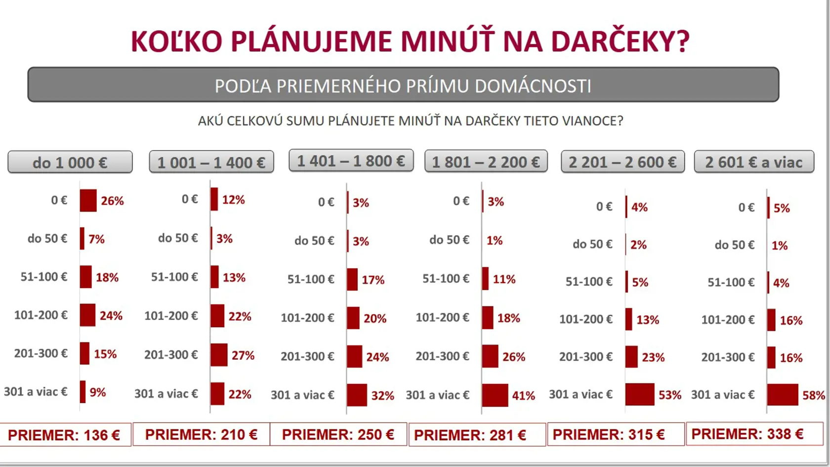 Koľko plánujú Slováci minúť na Vianoce?