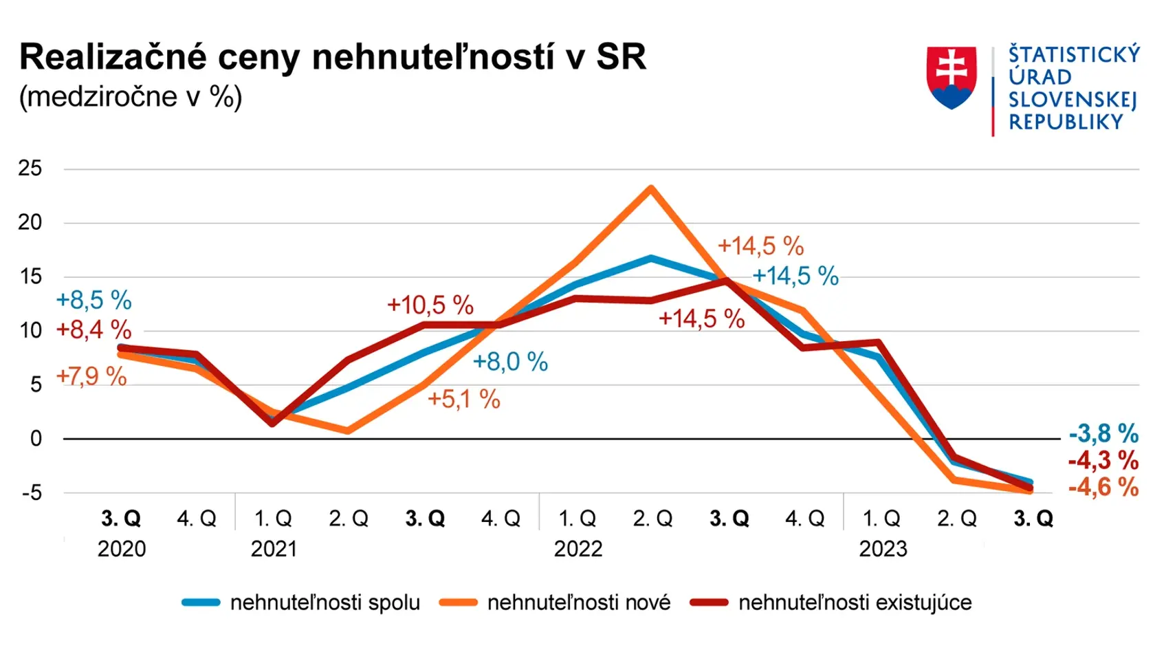 Realizačné ceny nehnuteľností v SR