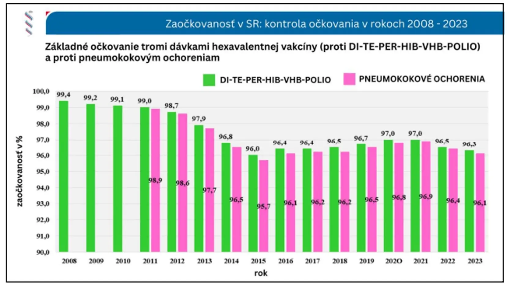 Zaočkovanosť proti čiernemu kašľu na Slovensku klesá.
