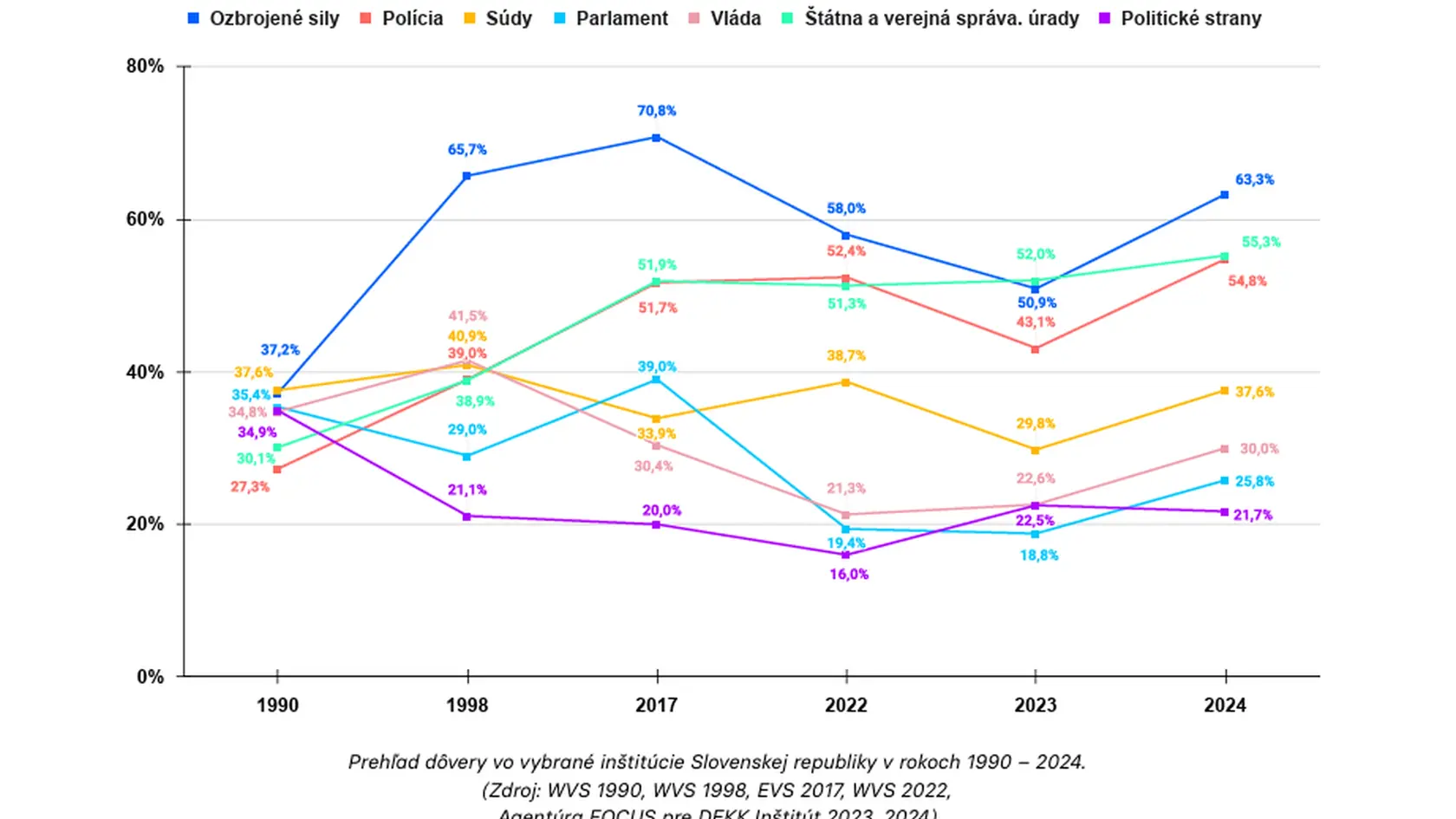 Prehľad dôvery vo vybrané inštitúcie Slovenskej republiky v rokoch 1990 – 2024.