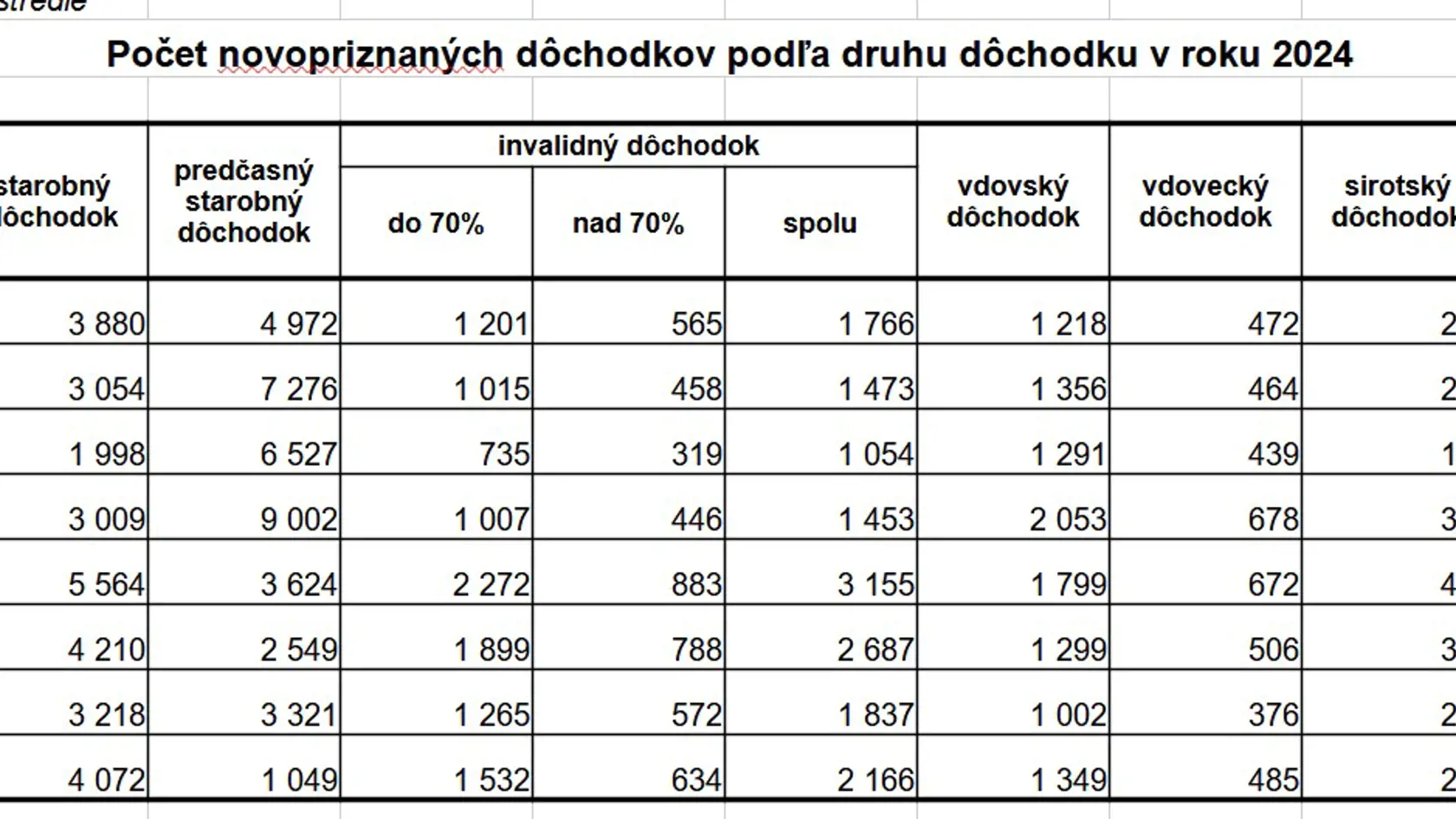 Pozostalostné dôchodky.