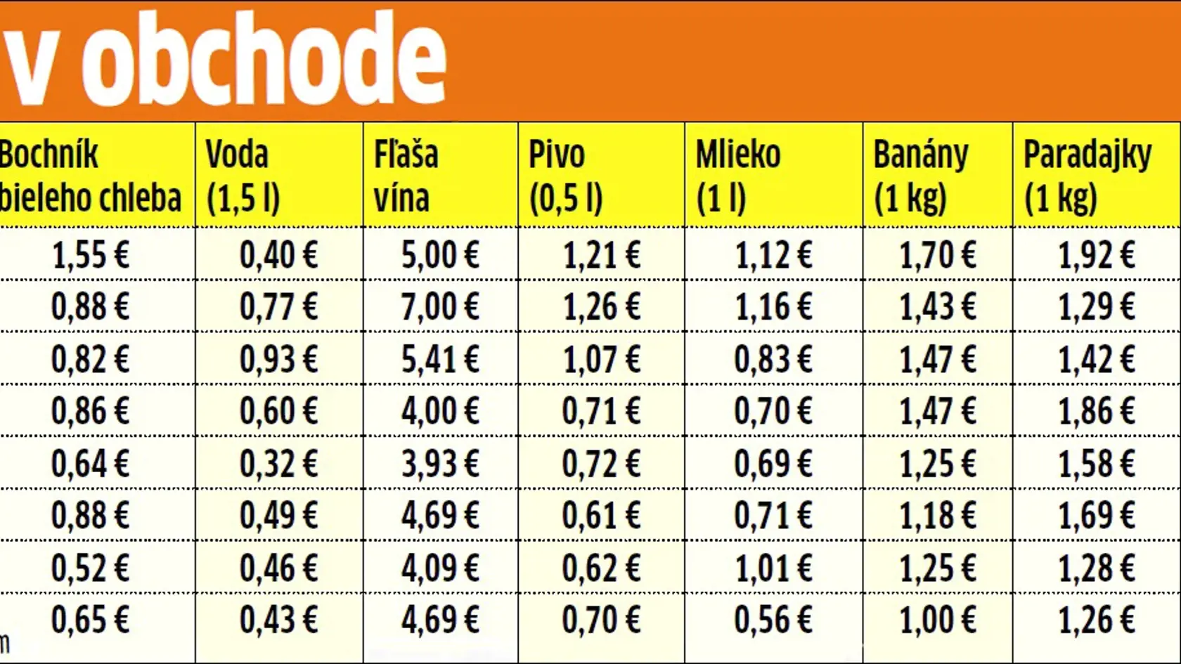 VEĽKÉ POROVNANIE CIEN v obľúbených letných destináciách: Nákup v obchode.
