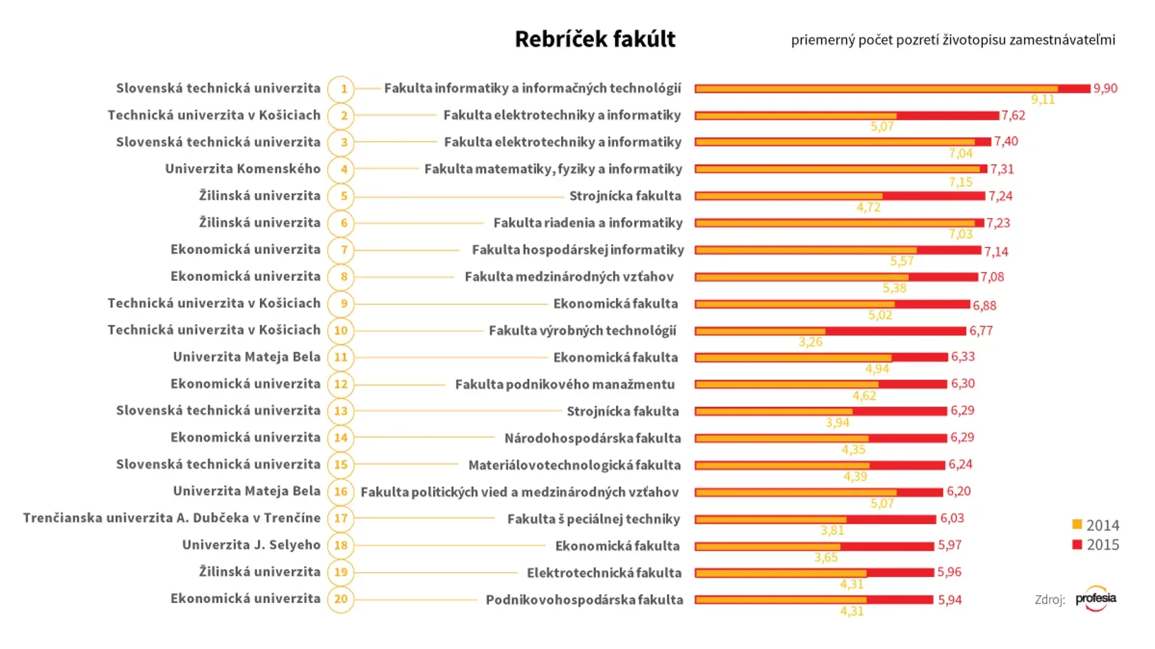 Firmy čoraz viac dávajú šancu aj absolventom bez praxe. Záujem je najmä o informatikov.