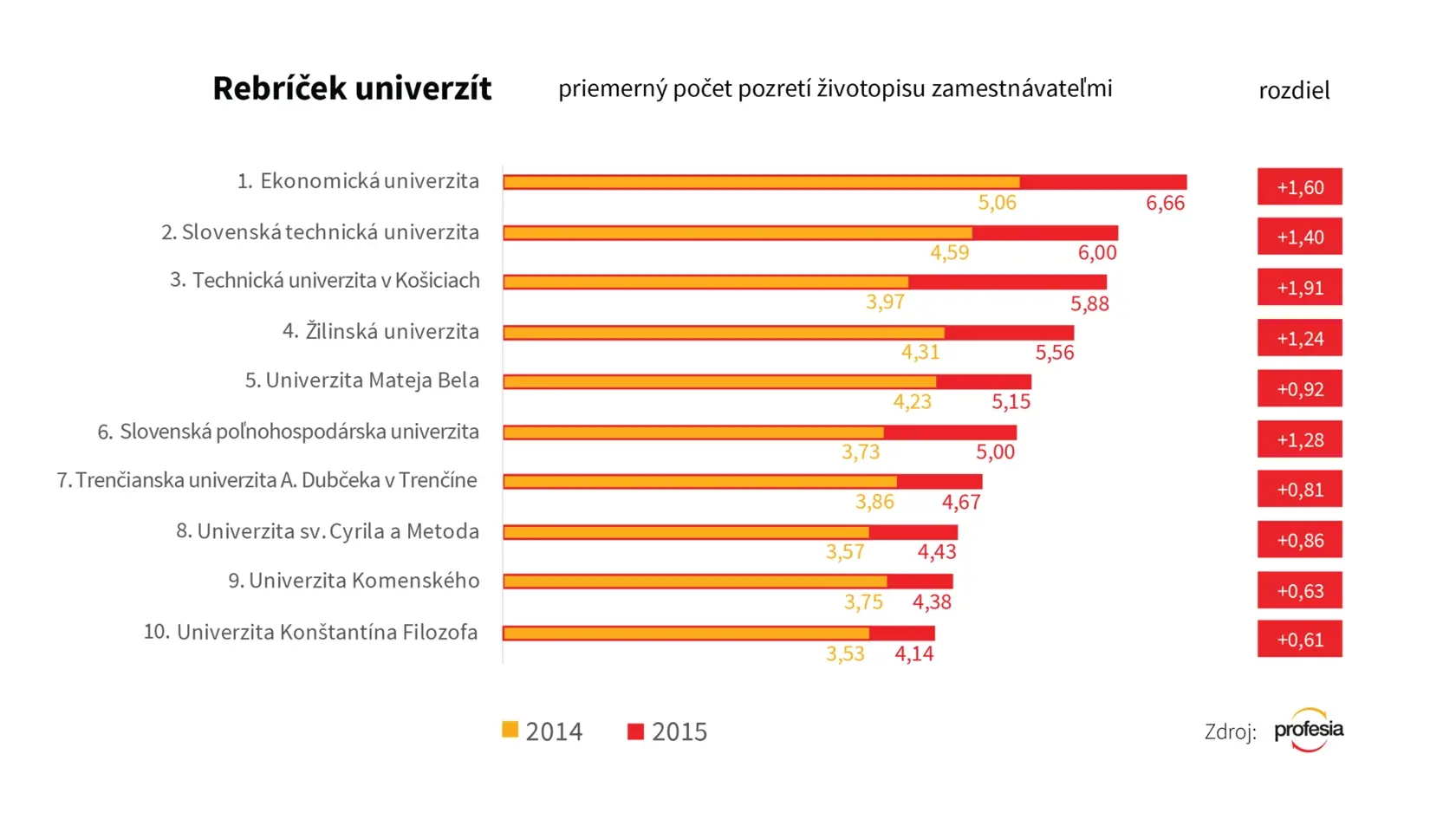 Tieto vysoké školy majú najžiadanejších absolventov.