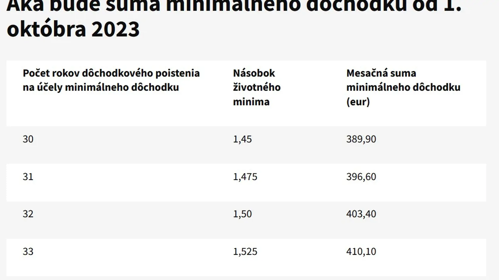 O akú sumu porastú minimálne dôchodky, dozviete sa z tabuľky.