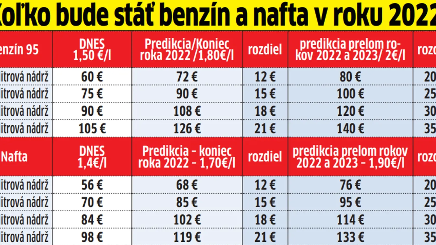 Koľko bude podľa predikcií stáť liter benzínu a nafty v roku 2022?
