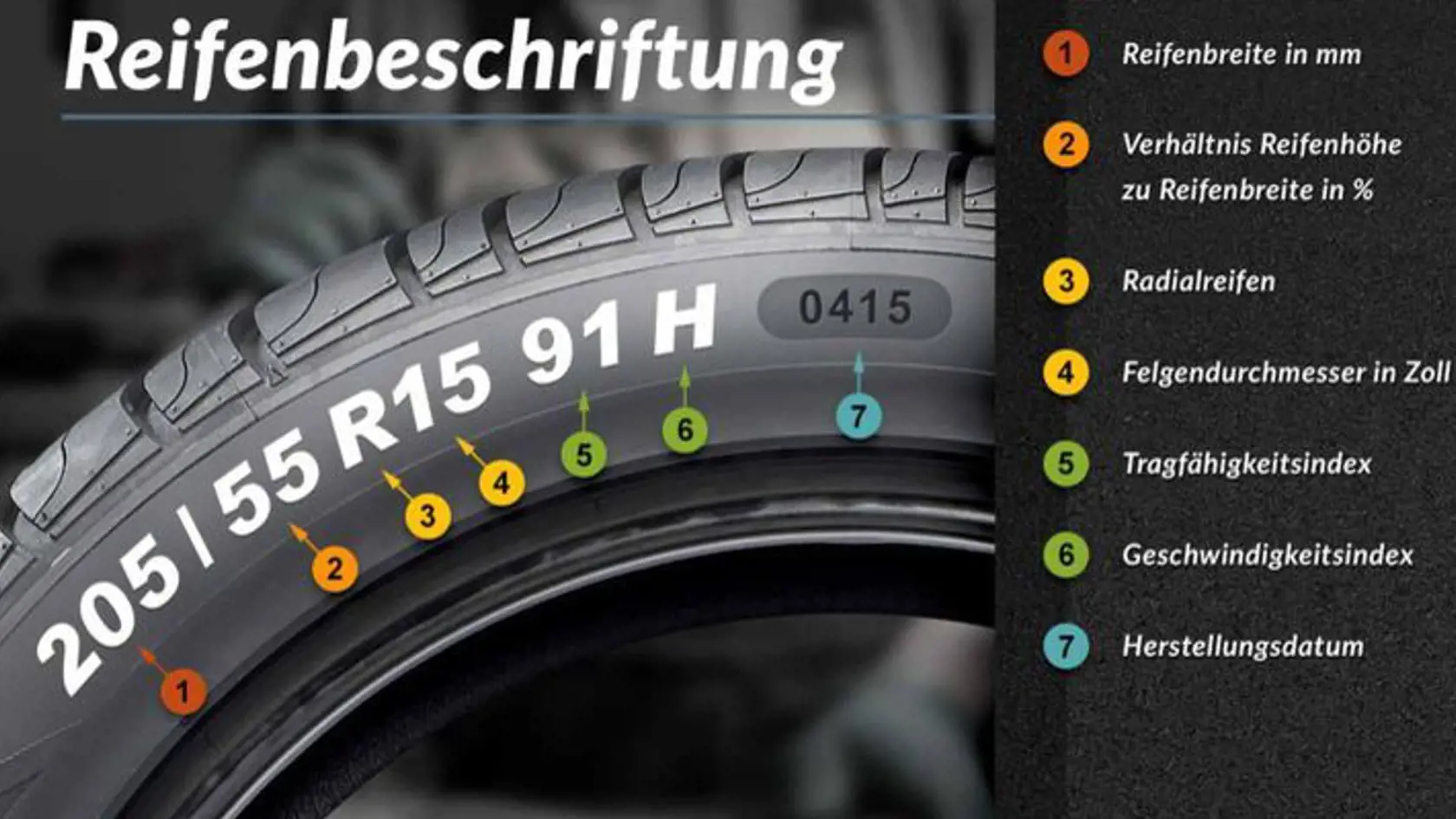 1. šírka pneumatiky v milimetroch. 2. výška dezénu v percentách šírky. 3. označenie radiálnych pneumatík 4. rozmer dikov v palcoch 5. index zaťaženia 6. rýchlostný index 7. dátum výroby