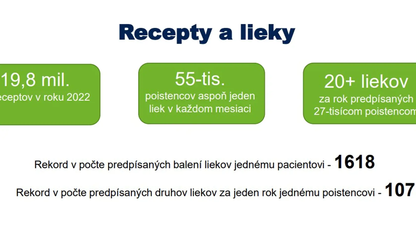 Koľko liekov vypísali lekári pacientom? Číslo vás prekvapí.