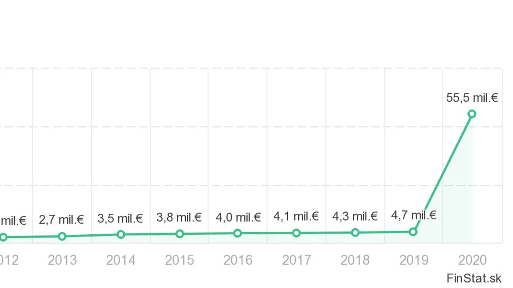 Tržby firmy Eurostat Lambda, ktorá dodala antigénové testy na plošné testovanie