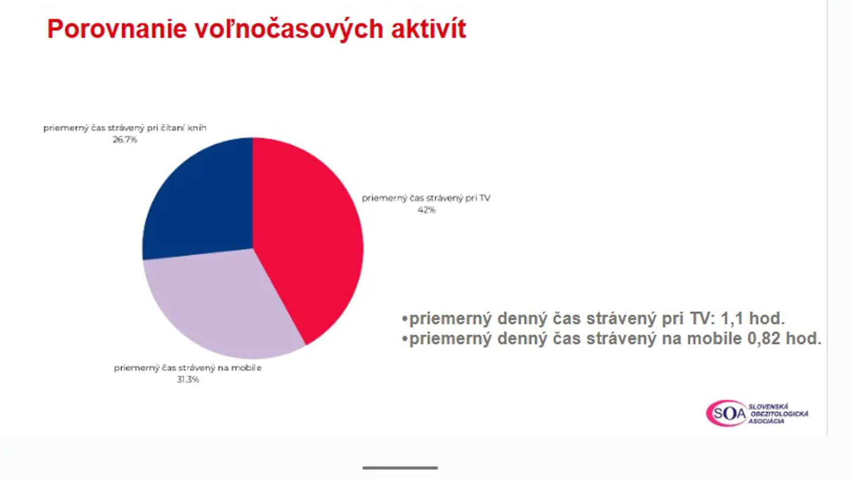 Ako trávia voľný čas?