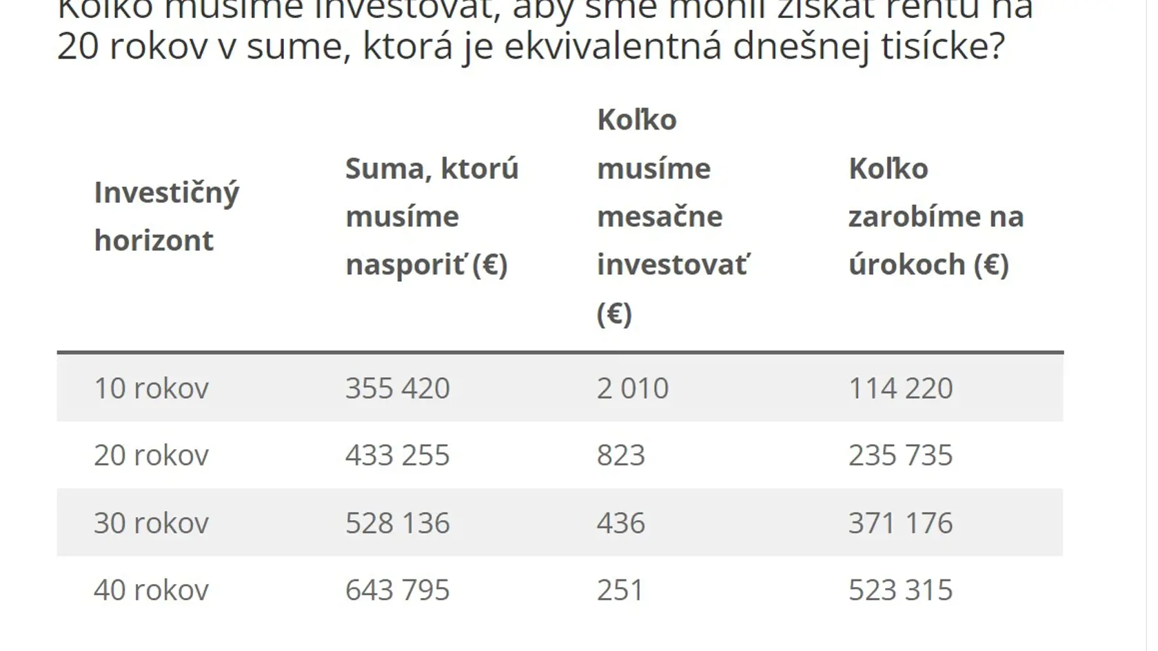 Tieto príklady nám ukazujú, že čím skôr niekto začne so sporením na dôchodok, tým je jeho situácia jednoduchšia a tým menej peňazí potrebuje na to, aby získal požadovanú sumu. V prípade 10-ročného investičného horizontu je potrebné z vlastných peňazí len asi polovicu z toho, koľko musíme vložiť, ak budeme investovať 40 rokov. No kým za desať rokov zarobíme na úrokoch 114-tisíc eur, za 40 rokov to bude až 523-tisíc eur.
