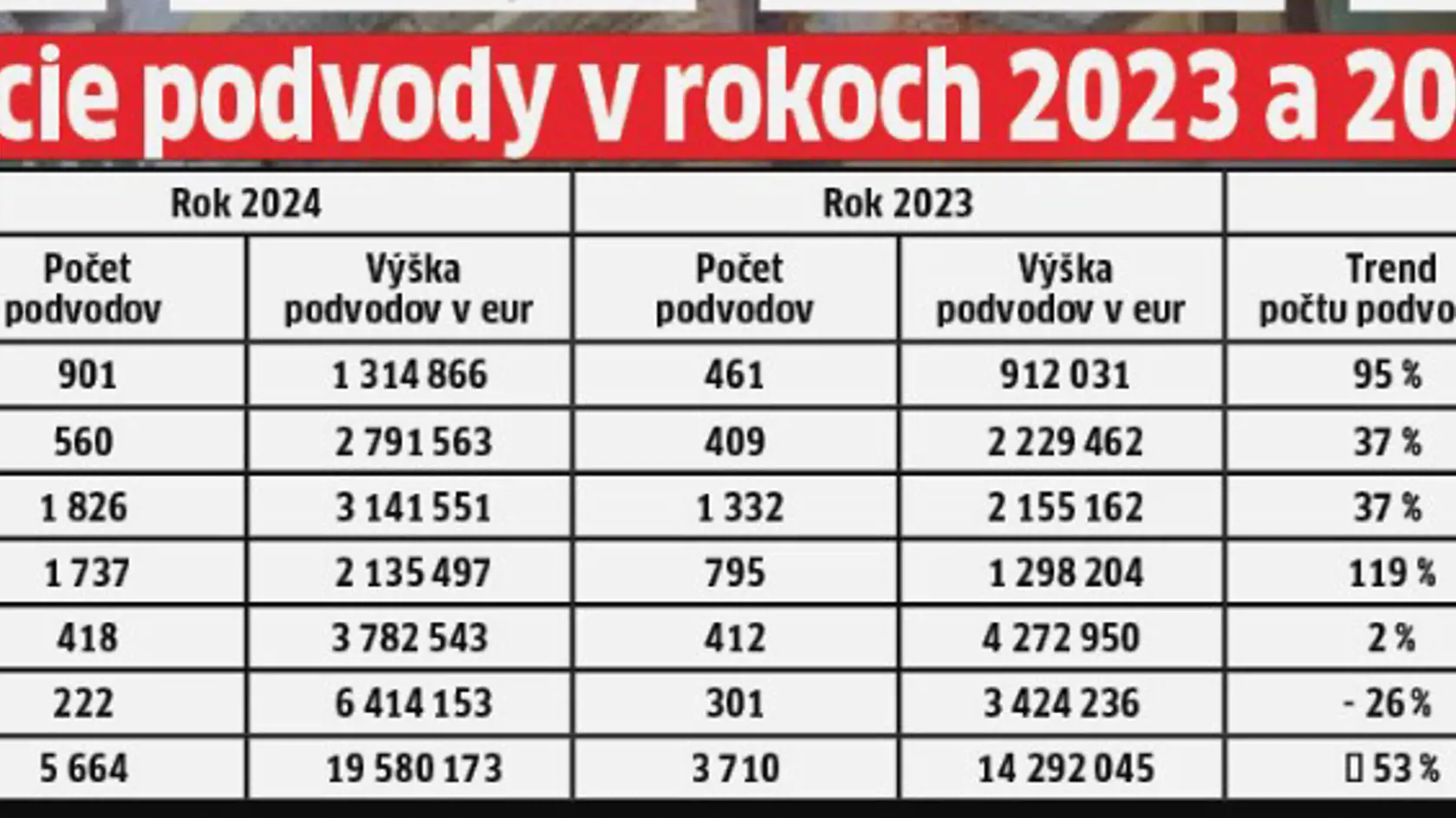 Počet poisťovacích podvodov rastie.