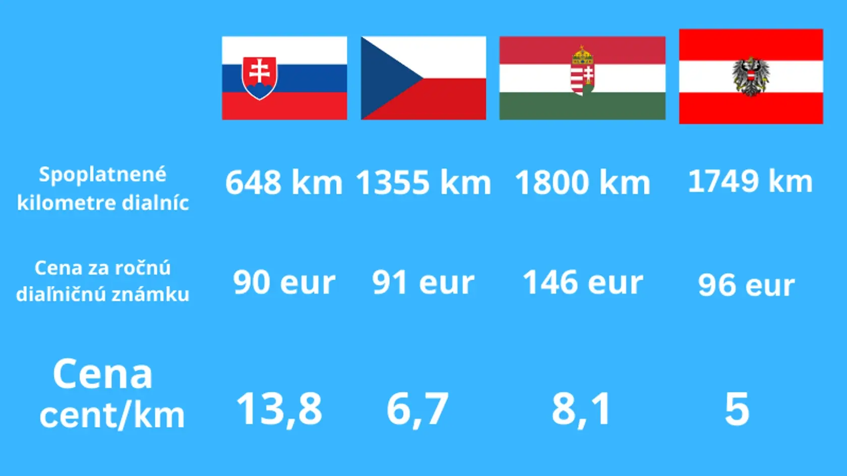 Porovnanie cien diaľničných známok s našimi susedmi
