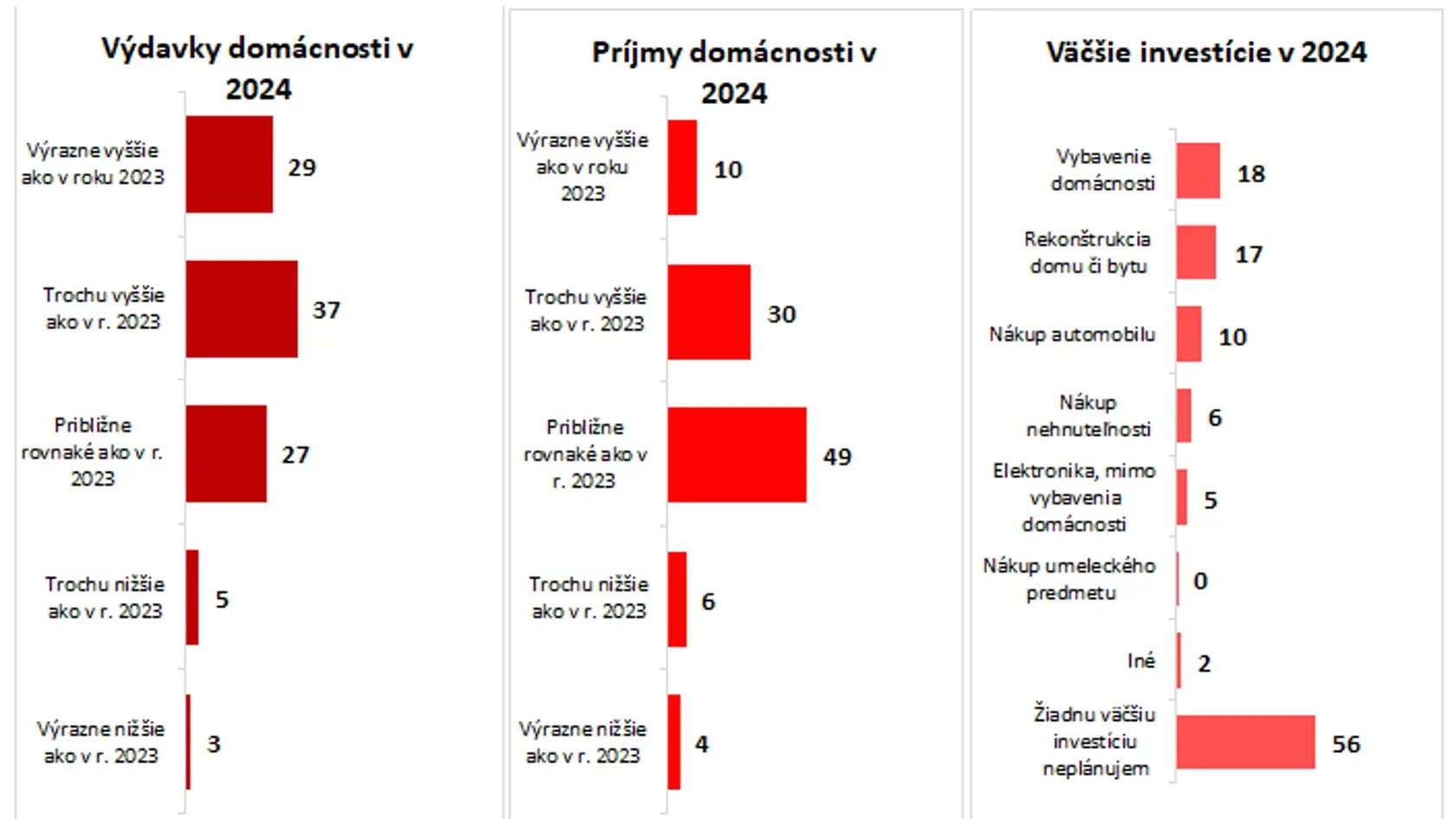 Čo očakávajú Slováci v 2024?