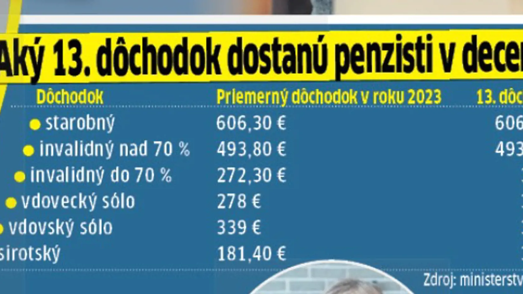 Aký 13. dôchodok dostanete v decembri?