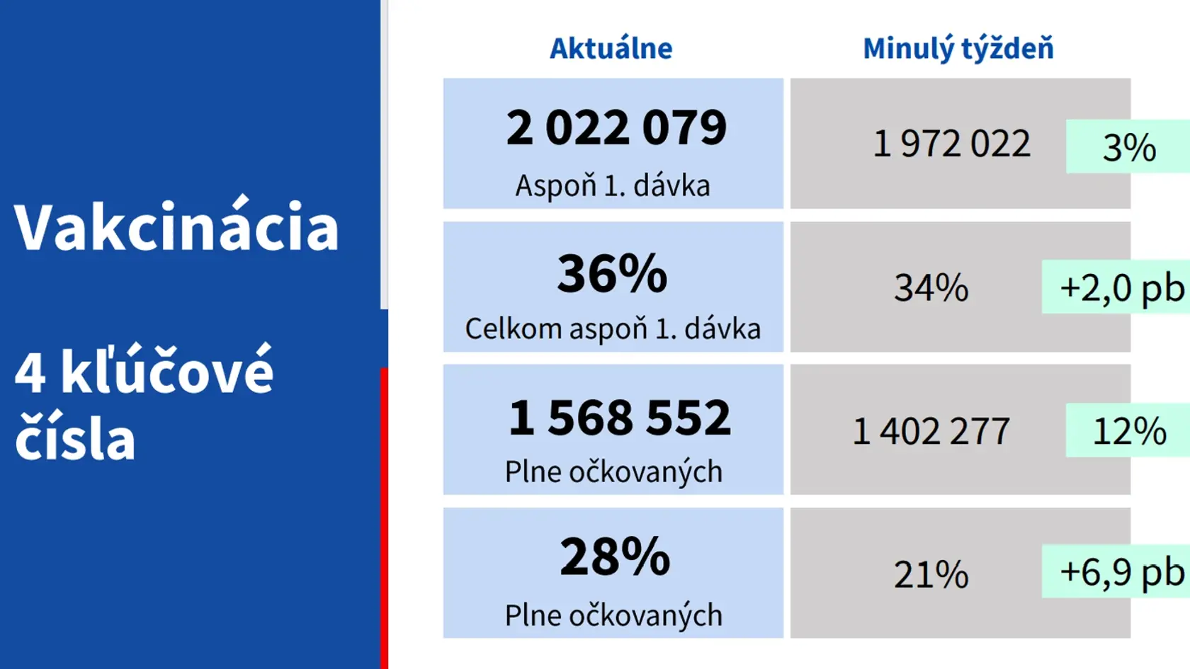 Aktuálna epidemická situácia na Slovensku z dňa 30. júna