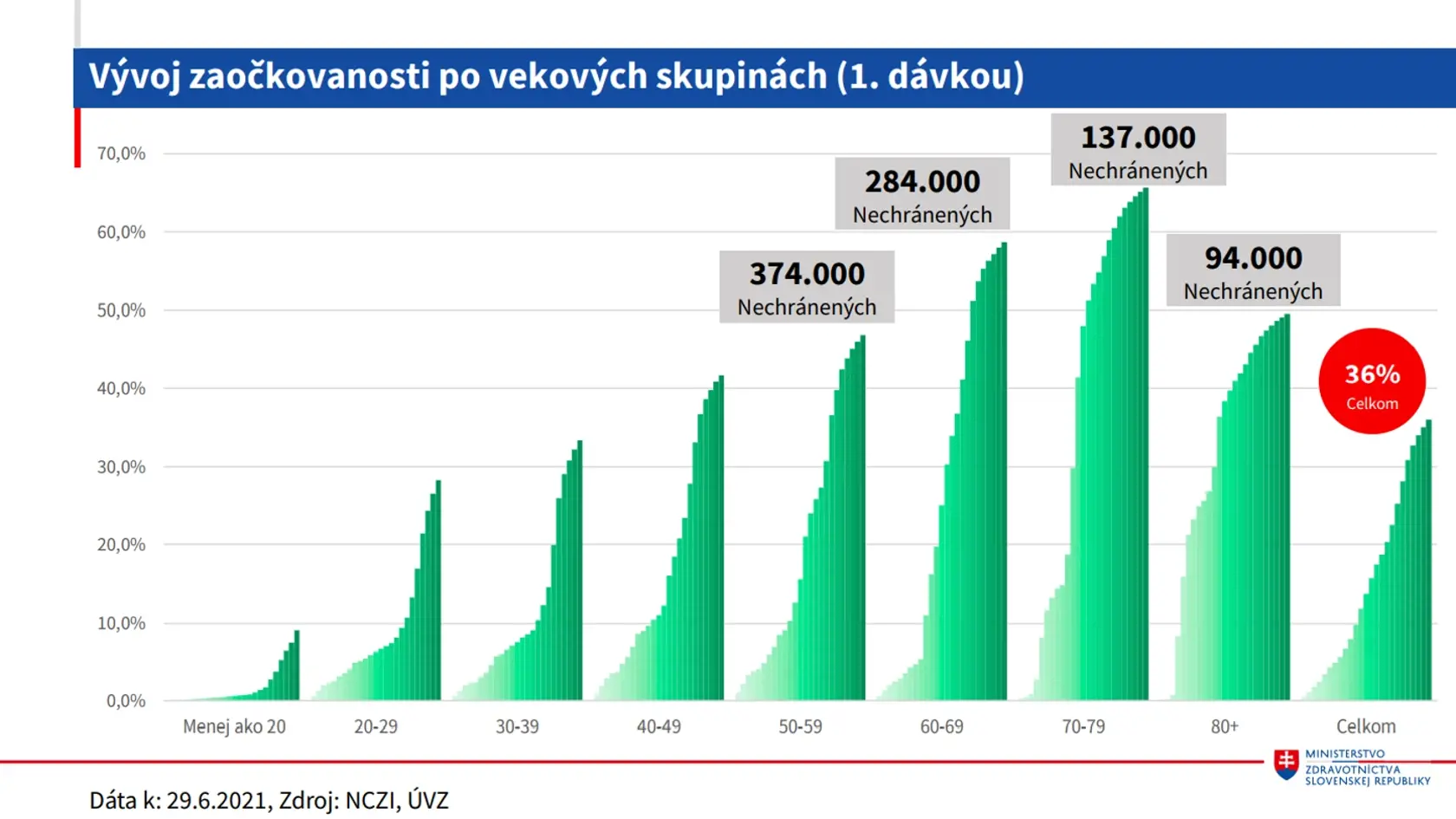 Aktuálna epidemická situácia na Slovensku z dňa 30. júna