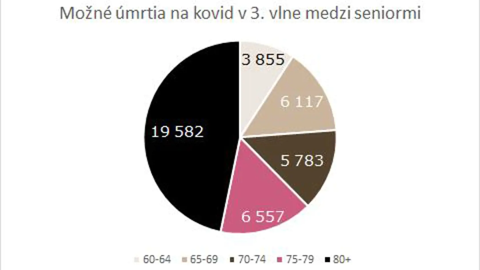 V tretej vlne bude najviac úmrtí medzi neočkovanými seniormi.