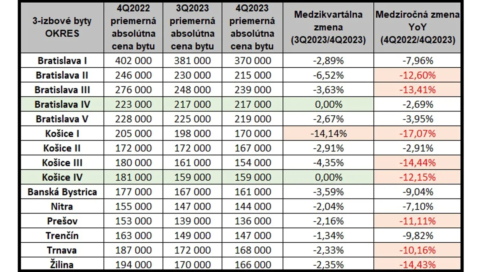 Takto klesli ceny trojizbových bytov.