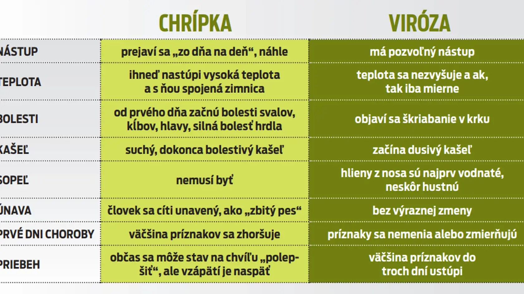 Rozdiel medzi chrípkou a virózou