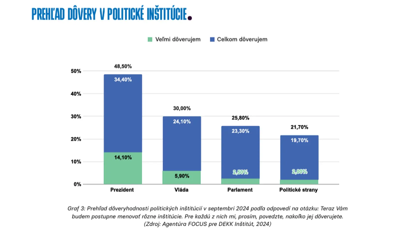 Prehľad dôveryhodnosti politických inštitúcií v septembri 2024 podľa odpovedí na otázku: Teraz Vám budem postupne menovať rôzne inštitúcie. Pre každú z nich mi, prosím, povedzte, nakoľko jej dôverujete. 