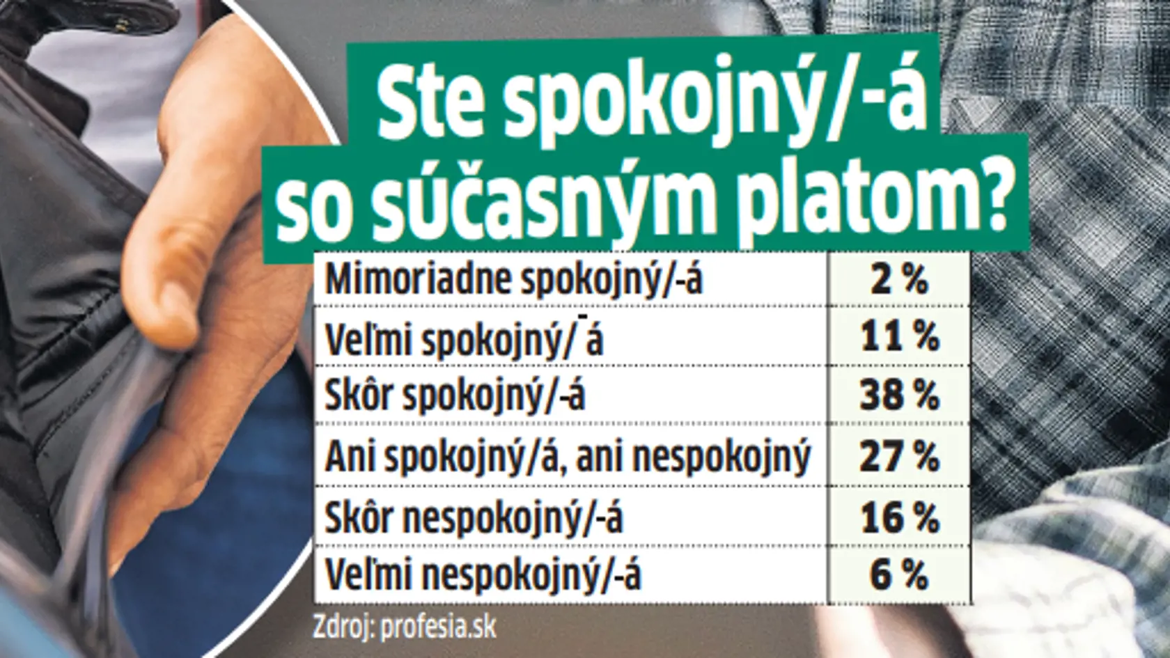Prieskum ukázal, že takmer polovica Slovákov je s platmi nespokojná.