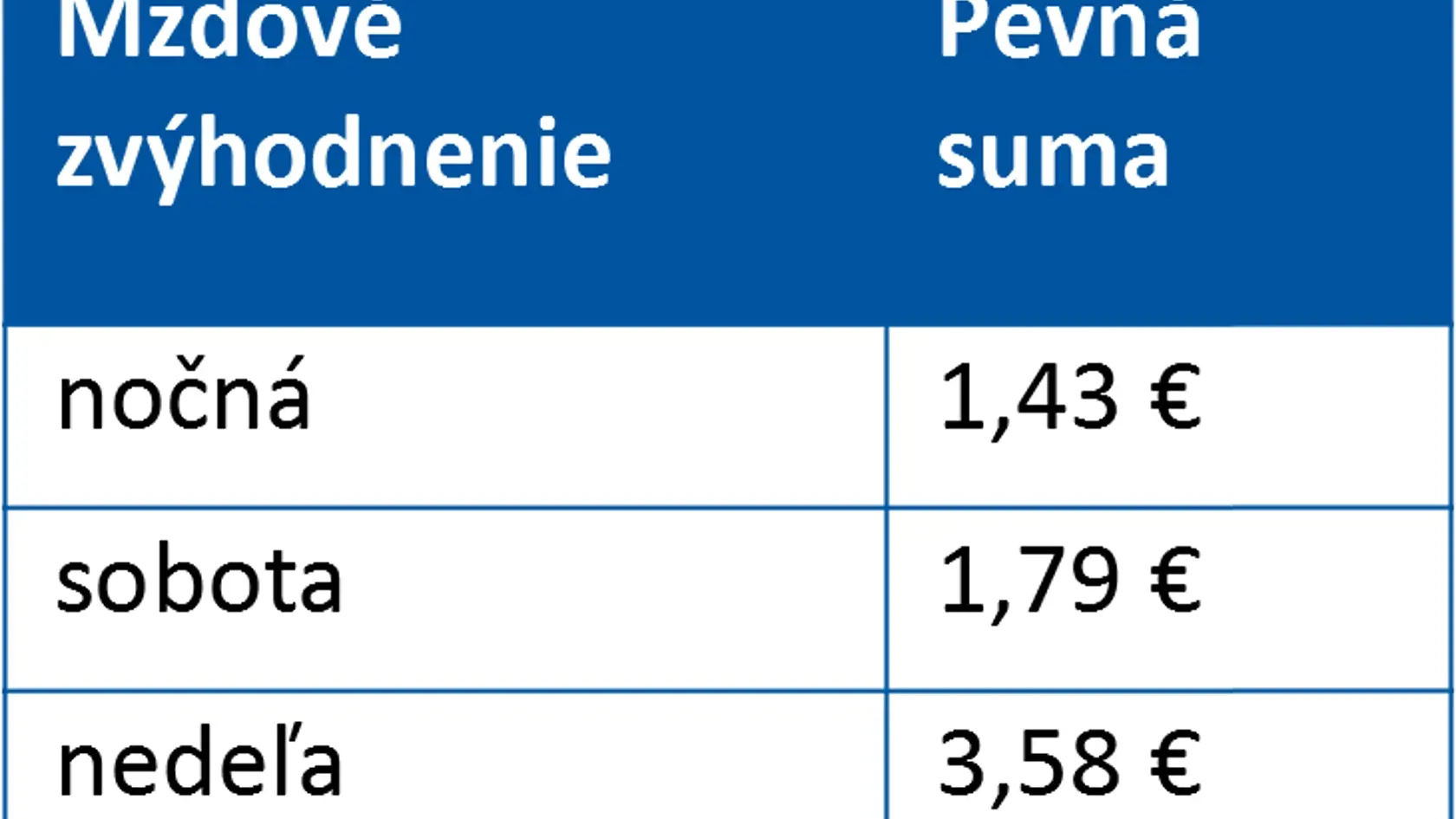 Takto sa budú meniť príplatky za prácu v roku 2021.