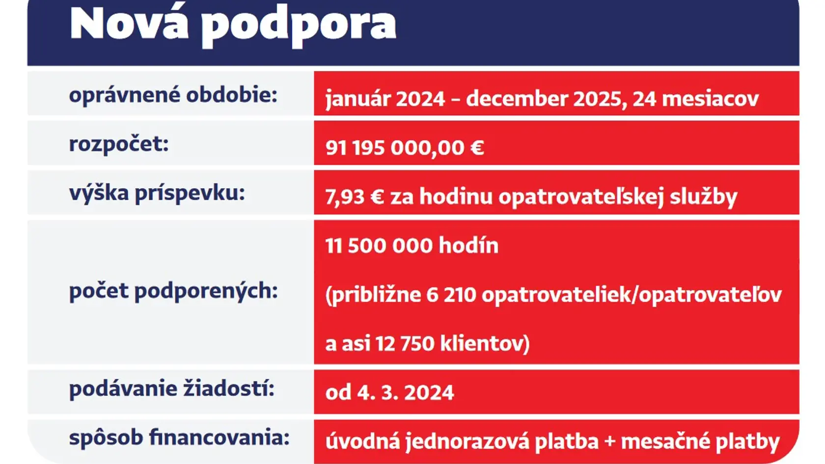 Nová podpora za sto miliónov eur.
