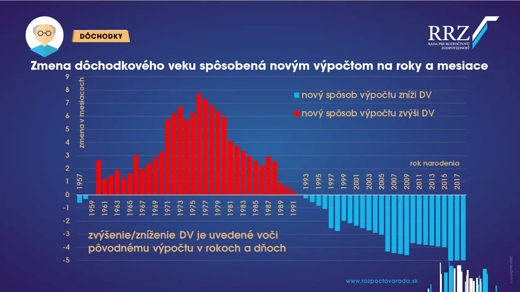Väčšina ľudí na zmenu výpočtu dôchodkového veku doplatí, varujú analytici.