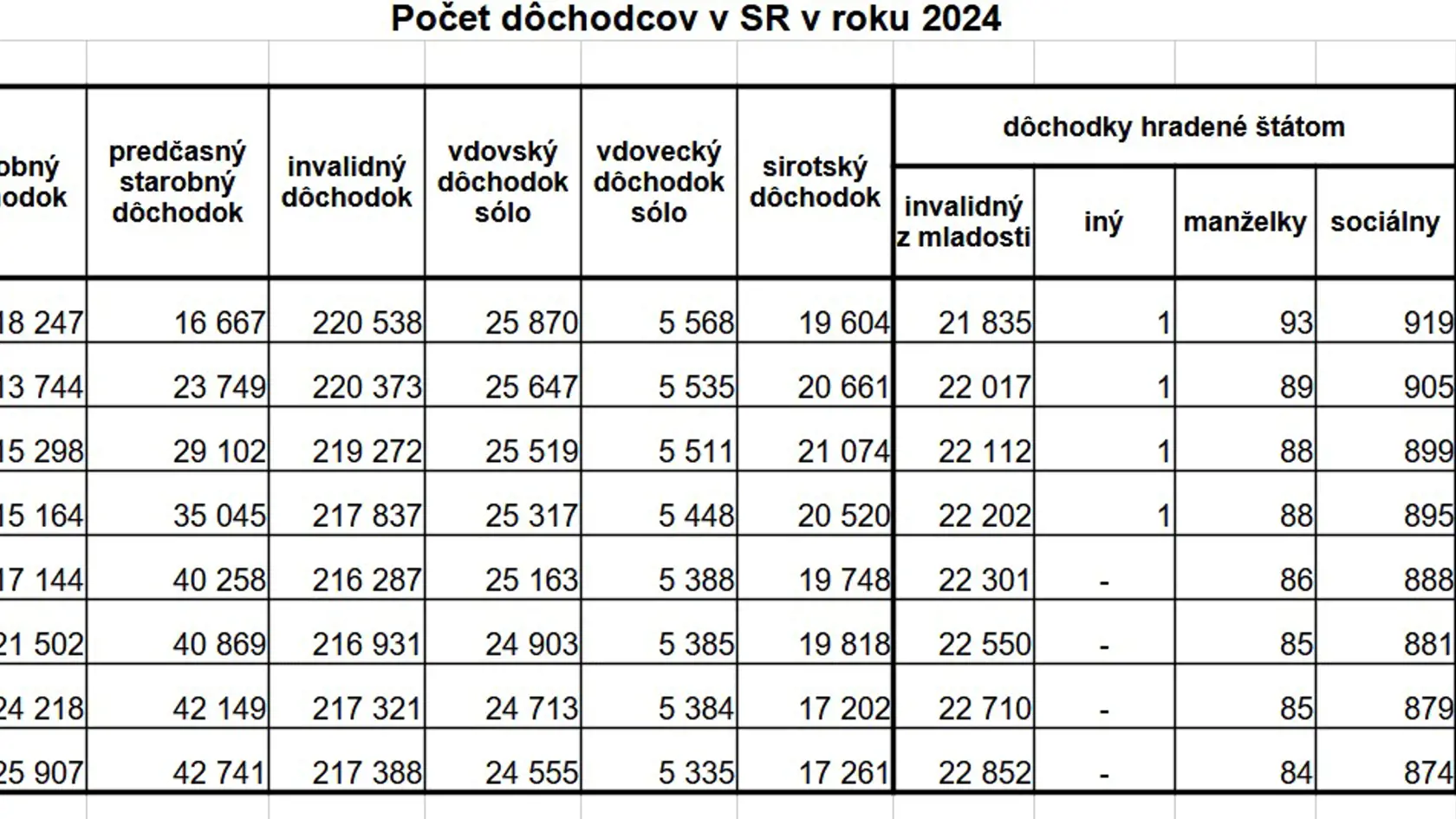Pozostalostné dôchodky.