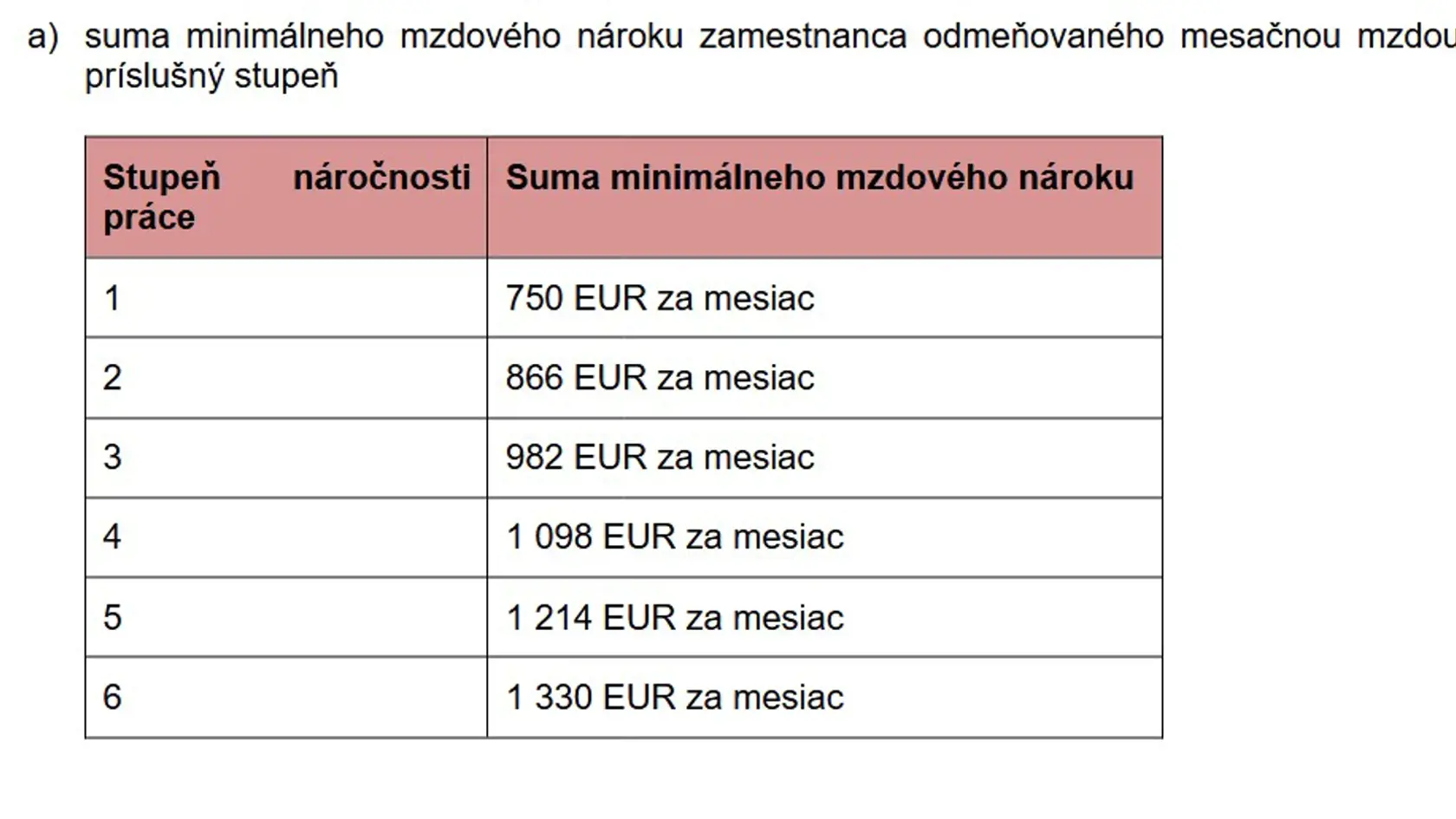 Aká je minimálna mzda od januára?