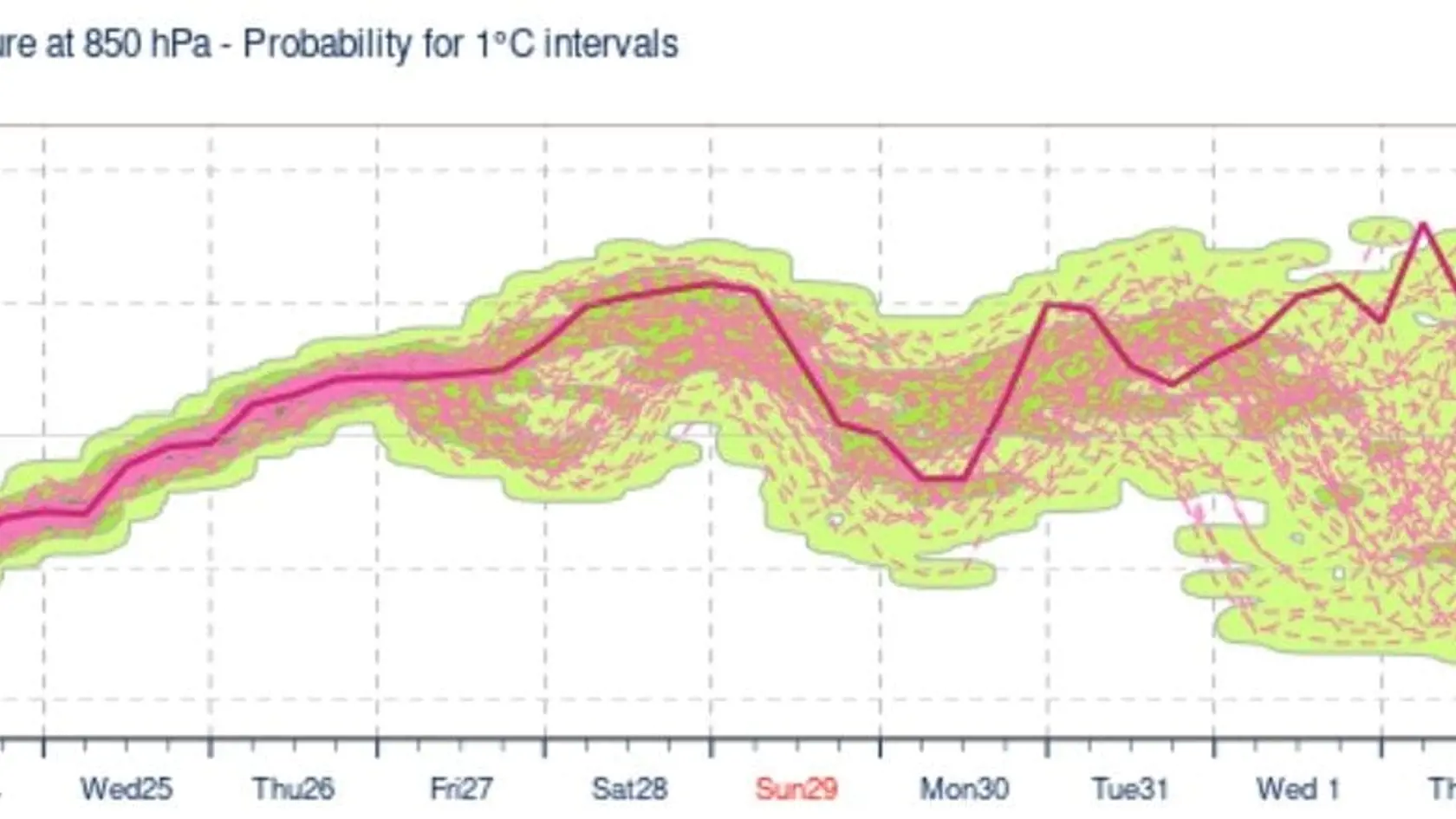Vývoj teploty v hladine 850 hPa.