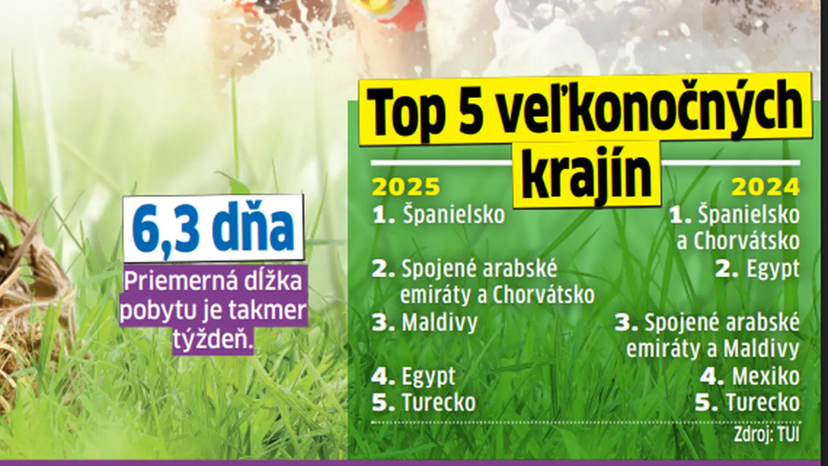 Top 5 krajín 
