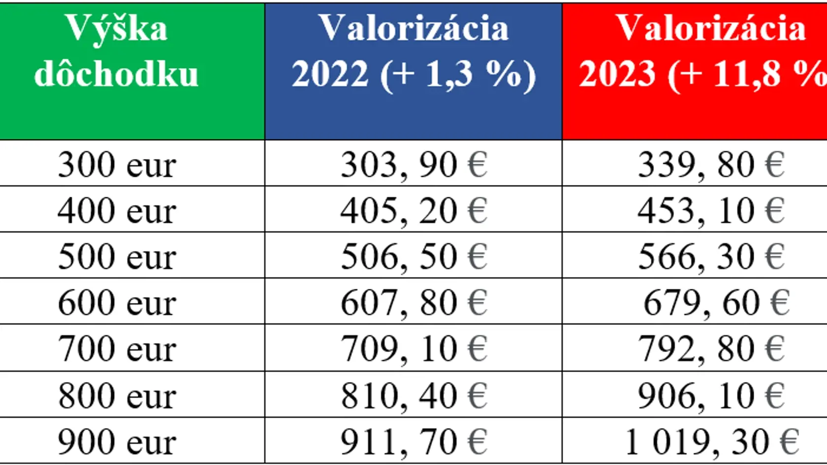 O koľko sa zvýšia dôchodky v roku 2023? Niektorým penzistom porastú až o 100 eur.